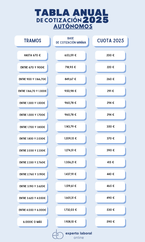 Tabla anual de cotización para autónomos 2025